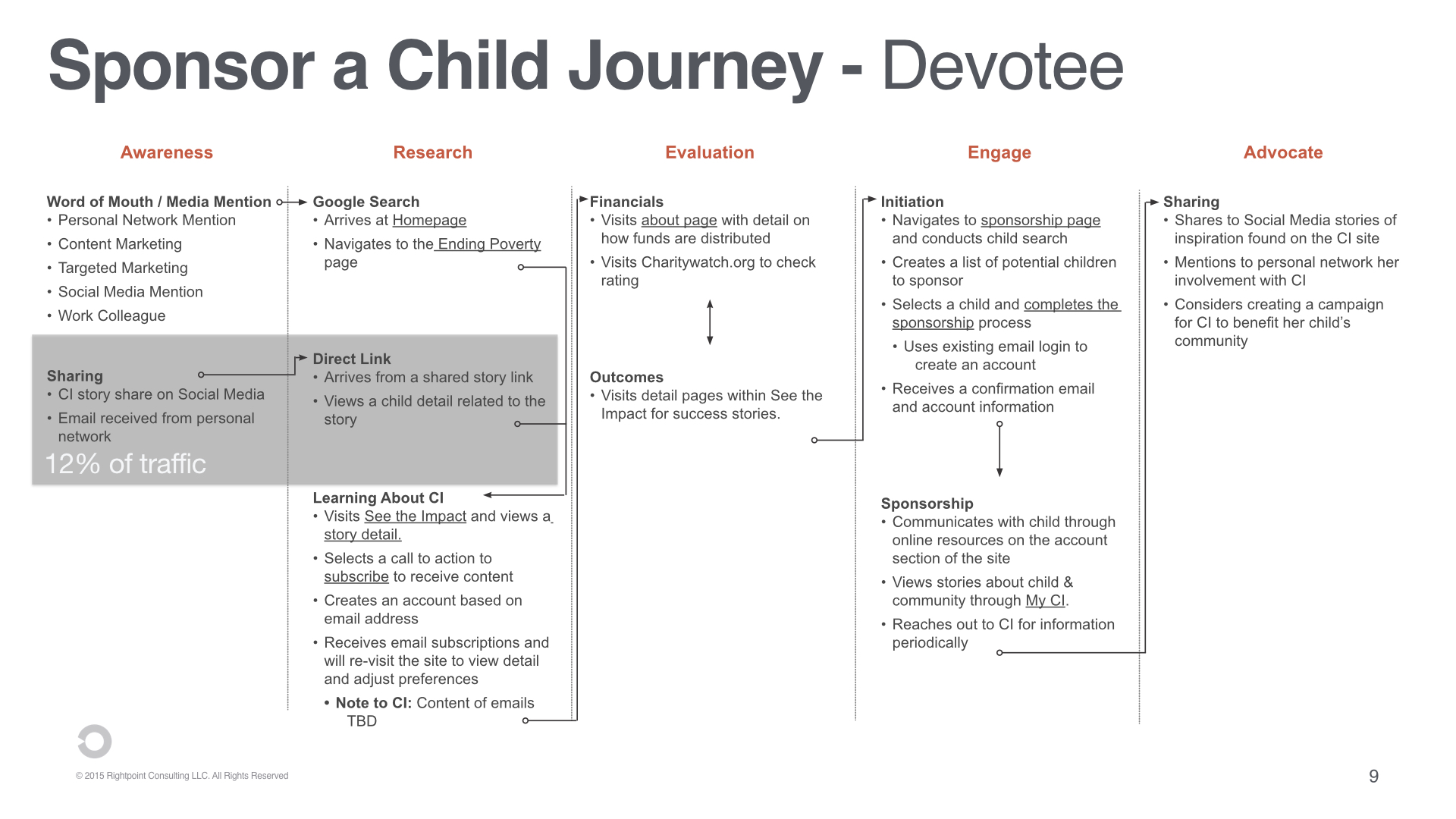 Journey through buying decision